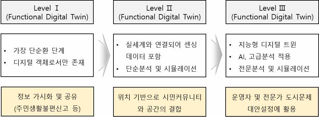 디지털 트윈 단계별 정의(출처 : 가트너 리서치)