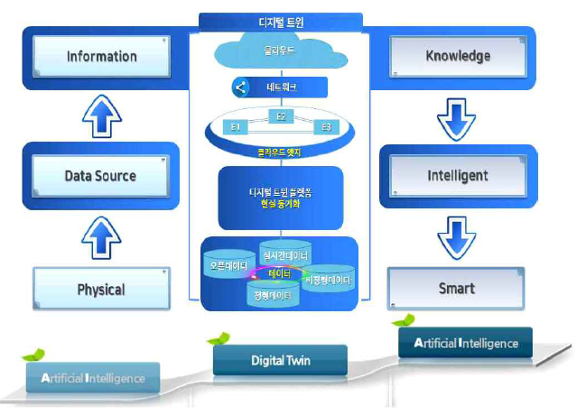디지털 트윈 구축 및 작동 기작