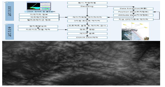 DEM 제작 절차 및 DEM 샘플 이미지