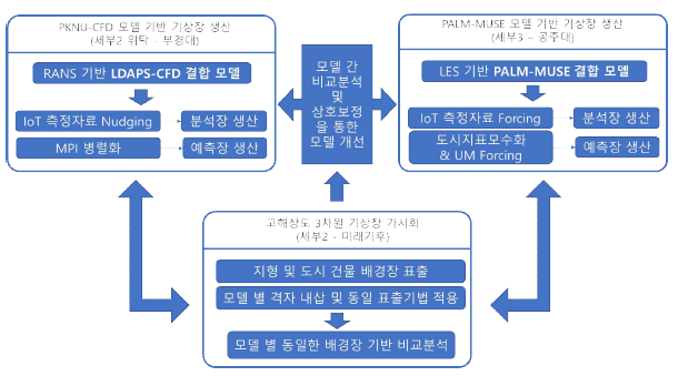 고해상도 기상 분석장·예측장 생산 및 가시화 체계 및 관계도