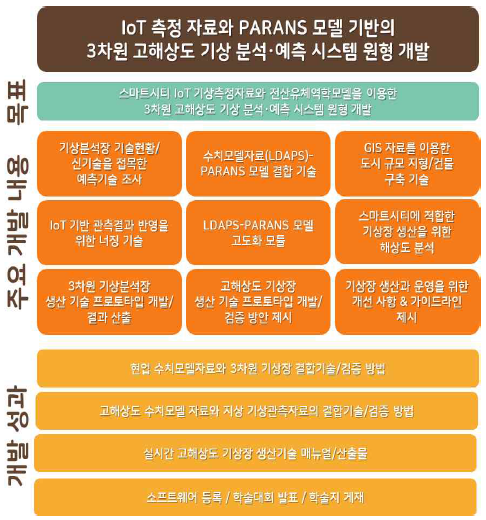 고해상도 기상장 개발 프레임워크