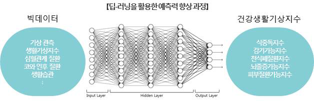 스마트시티 건강생활기상 정보 과정