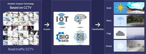 CCTV 영상을 활용한 도로기상정보 생성 과정