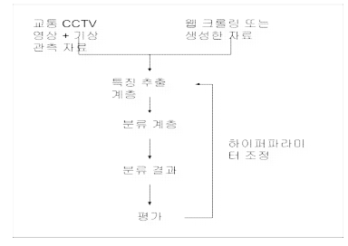 안개감시 및 예측 연구 프로세스