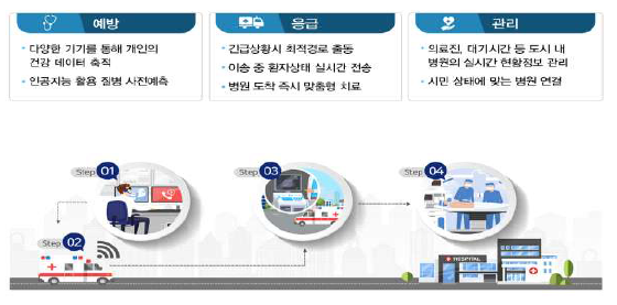 스마트시티 헬스케어 서비스 전략