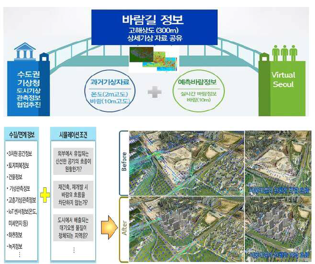 스마트시티 헬스케어 서비스 전략