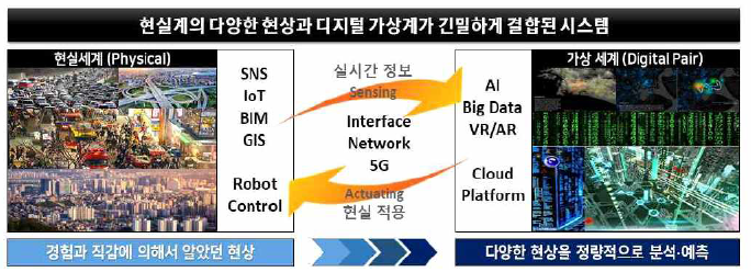 디지털 트윈 기본 개념 및 기술 관계 개요