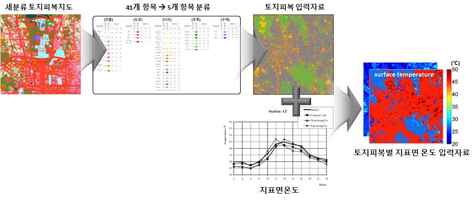 토지피복별 표면 온도 입력자료 생산 알고리즘