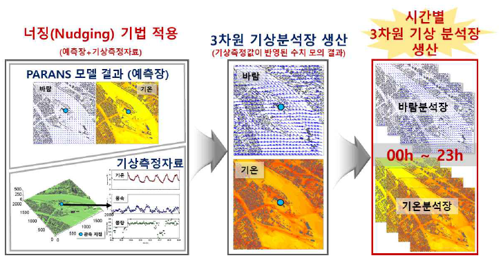 너징 기법이 적용된 PARANS 모델을 이용한 3차원 고해상도 기상분석장 생산 방안