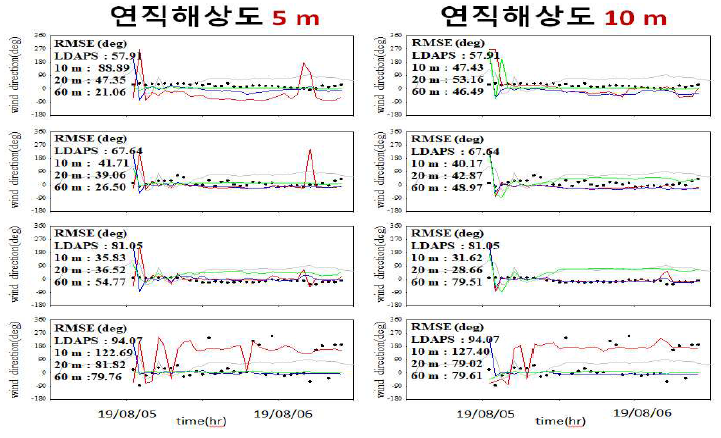 PARANS 모델의 해상도에 따른 풍향 시계열