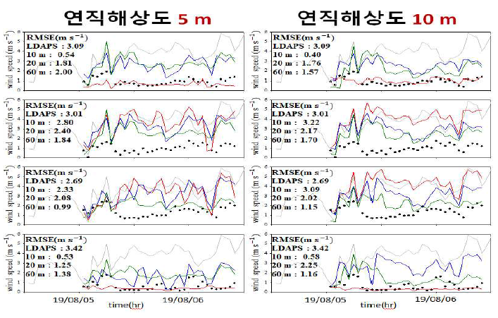 PARANS 모델의 해상도에 따른 풍속 시계열