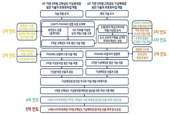 PARANS 모델을 이용한 연차별 3차원 고해상도 기상분석·예보장 생산 방안