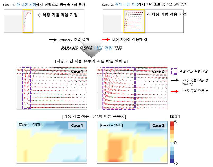 건물 풍하측에서 바람 연직 프로파일에 너징 기법 적용한 PARANS 모델 예측 결과