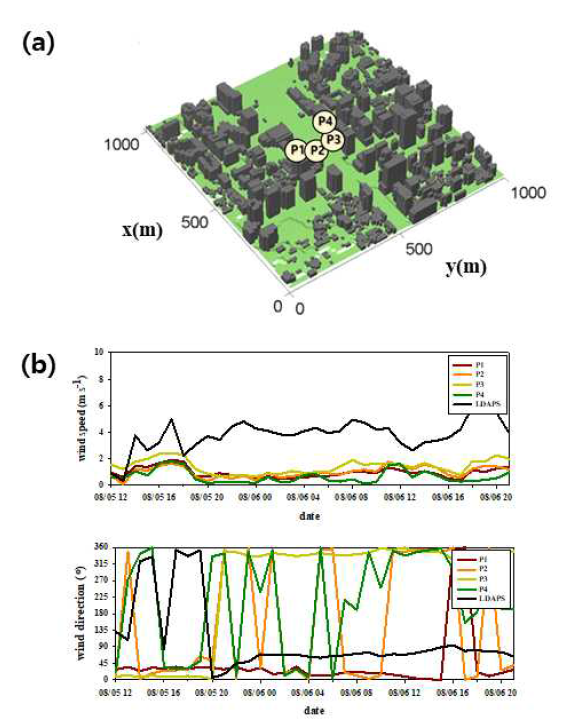 PARANS 모델의 3차원 지표면 경계 입력 자료와 (b) BBMEX에서 측정되고 LDAPS가 예측한 풍속과 풍향 시계열