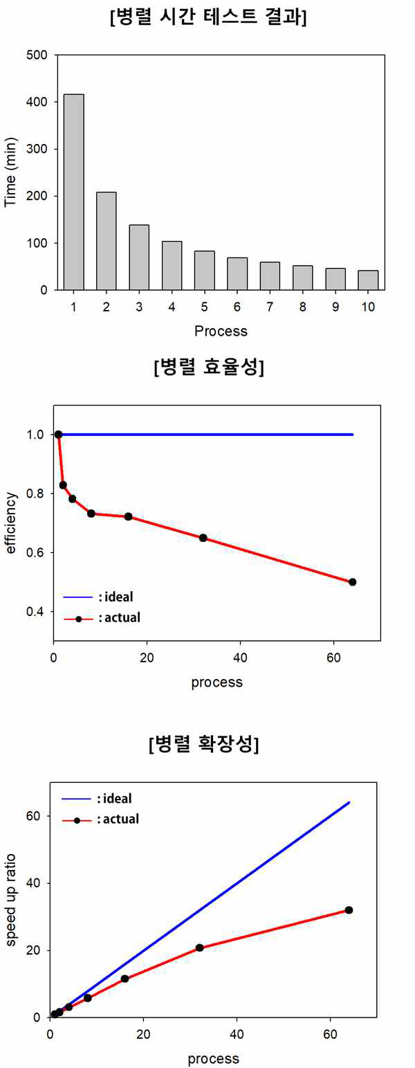 MPI 병렬 테스트 결과