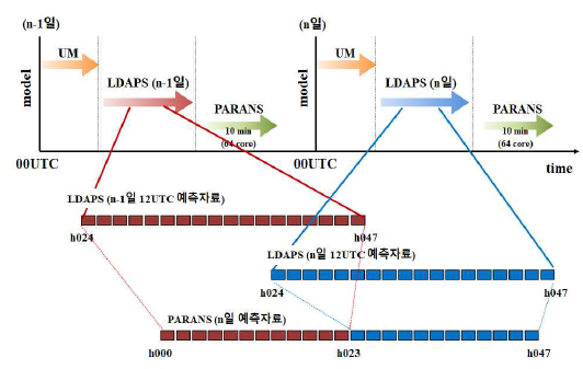 PARANS 모델을 이용한 기상 예측장 생산 체계 모식도