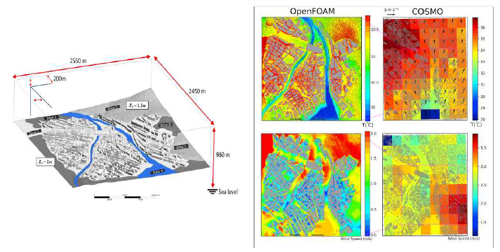 도시 지역의 상세 기상장 모의를 위한 지표입력자료(좌)와 모의된 전산유체역학 모델과 중규모 모델의 기상장(우)(Piruoozmand et al., 2020)