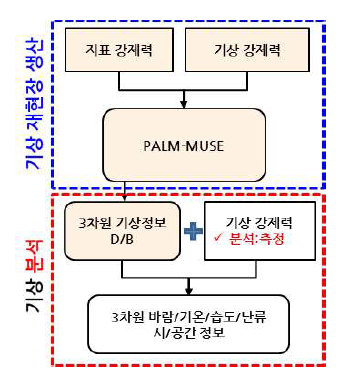 3차원 고해상도 기상 재현장 생산 및 기상 분석 시스템 흐름도