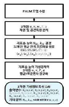 3차원 기상정보 특성 데이터베이스 구축 흐름도