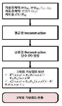 3차원 기상 분석장 생산 흐름도