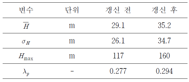 대상 도심지역에 대한 도시 형태 파라미터