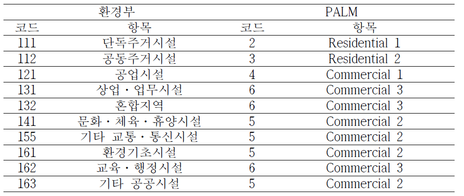 환경부 지면 피복도 세분류 항목과 PALM 모델 분류 항목 매칭 (건물)