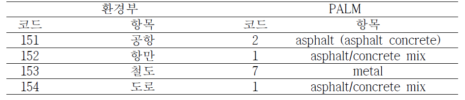 환경부 지면 피복도 세분류 항목과 PALM 모델 분류 항목 매칭 (도로)