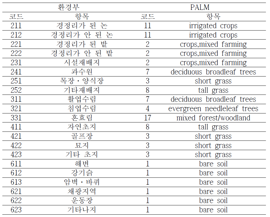 환경부 지면 피복도 세분류 항목과 PALM 모델 분류 항목 매칭 (식생)