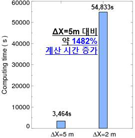 PALM 모델 수평 해상도에 따른 계산 시간 효율