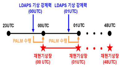 국지 예보 모델 (Local Data Assimilation and Prediction System: LDAPS) +48시간 예측 자료를 활용한 LES 재현기상장 생산 흐름도