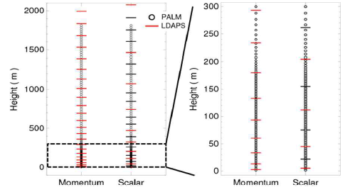 PALM과 LDAPS 연직 격자 높이. 검은색 직선은 LDAPS 격자 높이를 의미하고, 붉은색 직선은 PALM 입력 강제력 산출에 사용된 10개 격자 높이 (5.00/45.00/116.67/205.00/325.00/471.67/741.67/1071.67/1461.67/2075.00 m)를 의미함