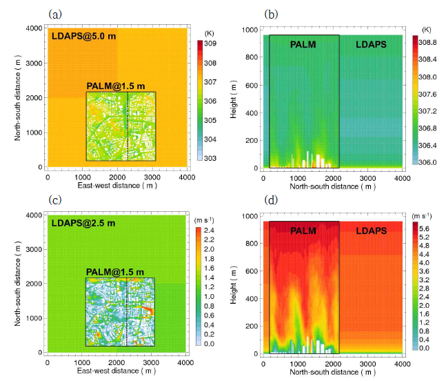 2019년 8월 6일 13 LST의 LDAPS와 LES 재현기상장 모의 (a,b) 기온, (c,d) 풍속. (a,c) 수평 공간 분포, (b,d) 남-북 연직 단면도