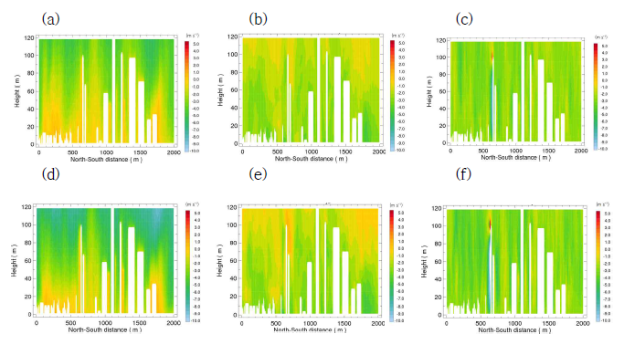 2019년 8월 6일 21LST의 (a-c) PALM 모델과 (d-f) PALM-MUSE 모델 기반 예측장 모의 평균 바람 성분별 남-북 연직 단면도 비교. (a,d) 동-서 바람 성분, (b,e) 남-북 바람 성분, (c,f) 연직 바람 성분