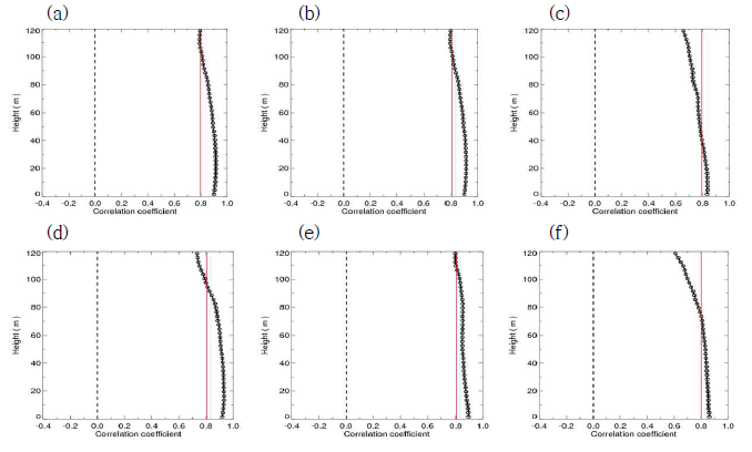 2019년 8월 6일 (a-c) 09 LST와 (d-f) 21 LST의 LES 재현기상장과 PALM-MUSE 모델 기반 예측 시스템 생산 평균 바람 성분별 수평 공간 상관계수. (a,d) 동-서 바람 성분, (b,e) 남-북 바람 성분, (c,f) 연직 바람 성분. 빨간색 실선은 상관계수 값 0.8을 의미함