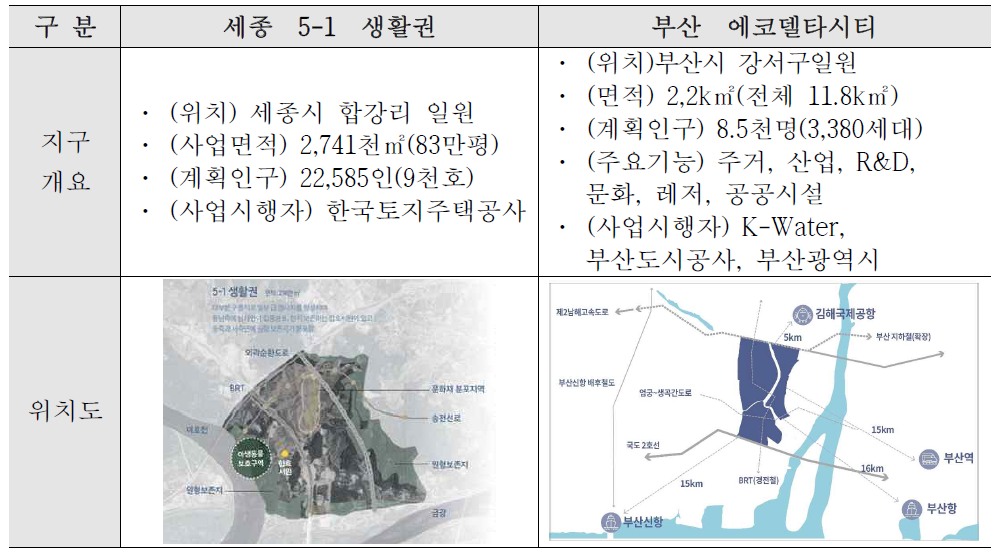 스마트시티 지역