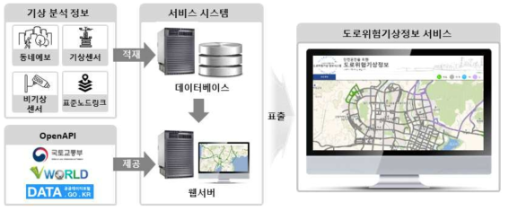 서비스 시스템 구성도