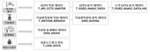 데이터베이스 테이블 구성도