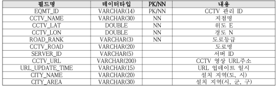 CCTV지점 데이터 테이블 정보