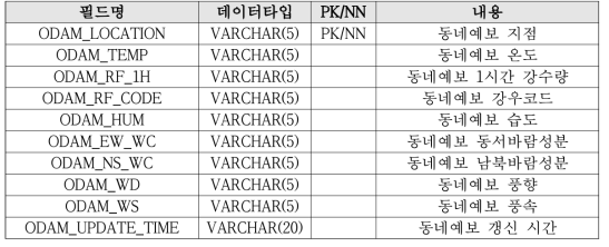 기상청 동네예보 데이터 테이블 정보