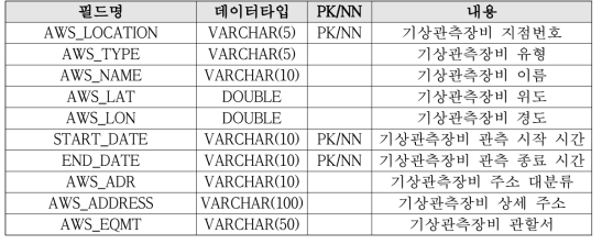 기상관측장비 지점 데이터 테이블 정보