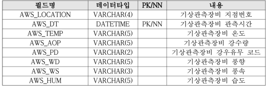 기상관측장비 관측 데이터 테이블 정보