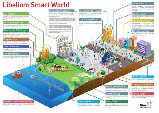 Libelium에서 제시한 스마트 세계에서의 IoT 응용 분야 (출처: https://www.libelium.com/libeliumworld/top-50-iot-sensor-applications-ranking/)