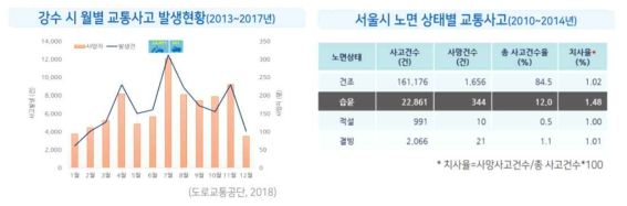 노면상태 관련사고 통계자료