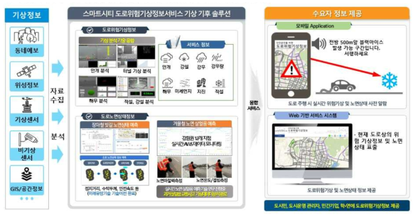 스마트시티 도로위험기상정보 융합서비스 구성도