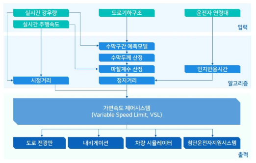 장마철 빗길 교통안전관리 서비스기술 모델