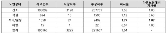 2018년 노면상태별 교통사고통계(도로교통공단 TAAS 2018)