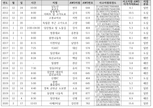 블랙아이스 사고지점 및 인근 AWS 메타데이터 수집