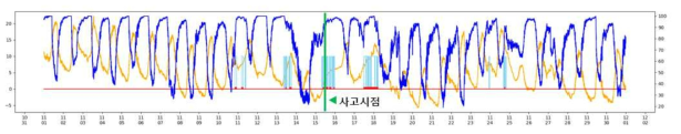 2019년 11월 문막 AWS 기온 및 사고시점(11월 15일)