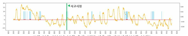 2018년 12월 유치 AWS 기온 및 사고시점(12월 11일)