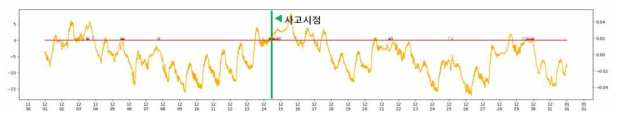 2012년 12월 금곡 AWS 기온 및 사고시점(12월 14일)